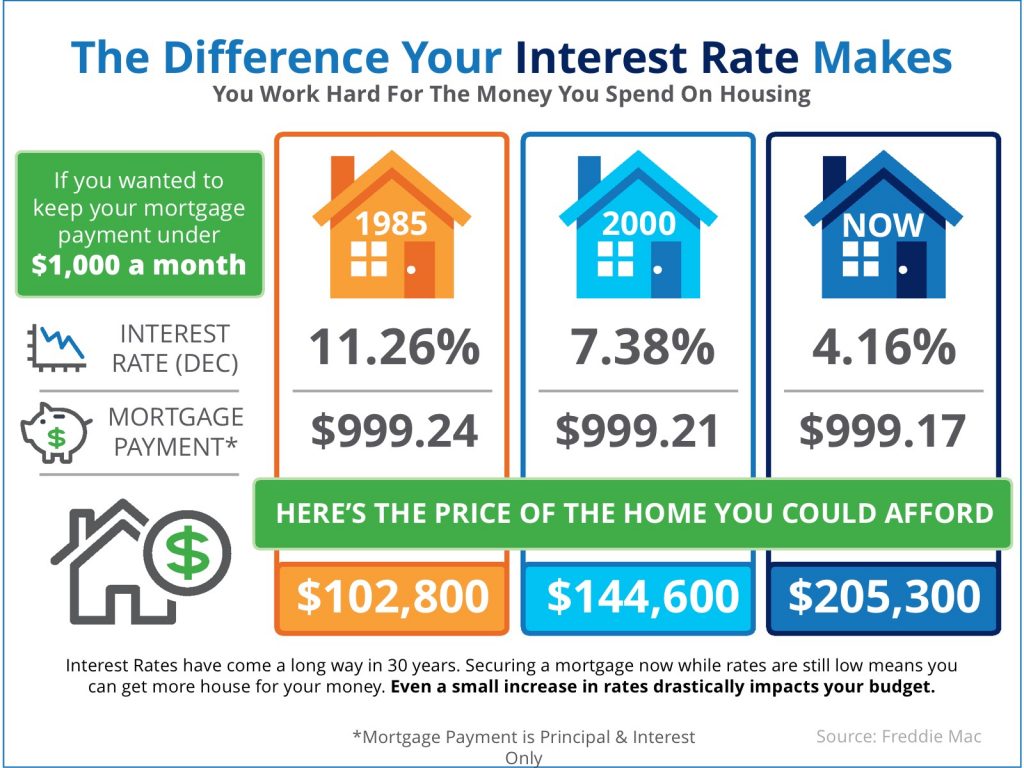 The Difference Rising Interest Rates Makes